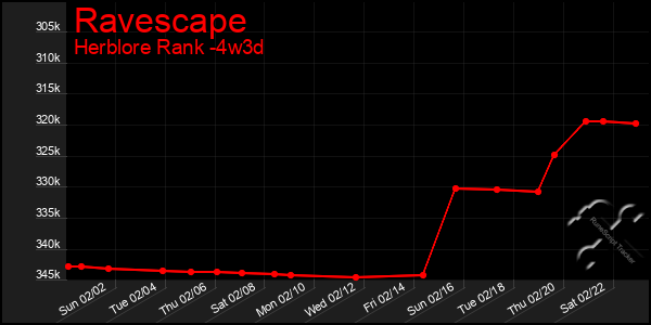 Last 31 Days Graph of Ravescape