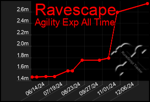 Total Graph of Ravescape