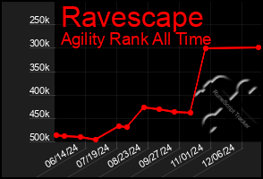 Total Graph of Ravescape