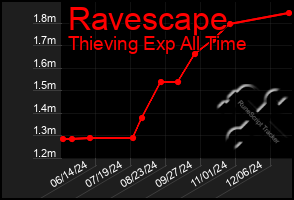 Total Graph of Ravescape