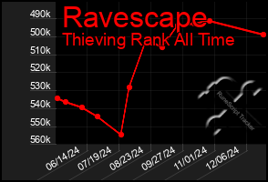 Total Graph of Ravescape