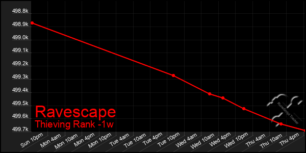 Last 7 Days Graph of Ravescape