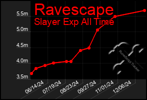 Total Graph of Ravescape