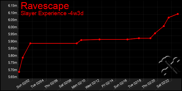 Last 31 Days Graph of Ravescape