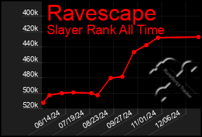 Total Graph of Ravescape