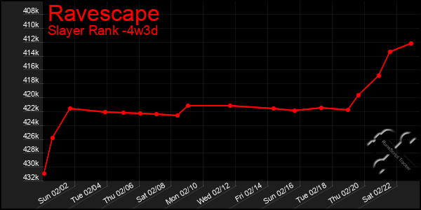 Last 31 Days Graph of Ravescape