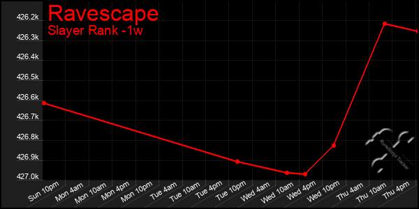 Last 7 Days Graph of Ravescape