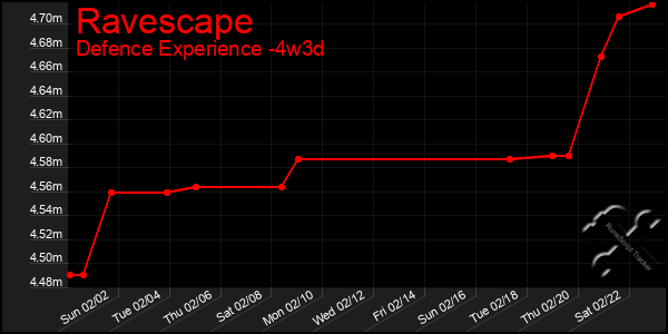 Last 31 Days Graph of Ravescape