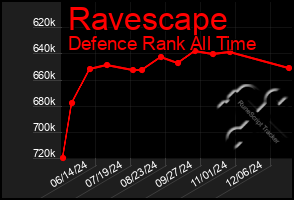 Total Graph of Ravescape