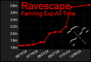 Total Graph of Ravescape