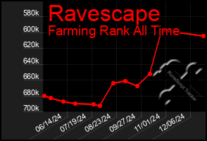 Total Graph of Ravescape