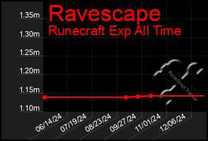 Total Graph of Ravescape