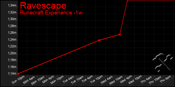 Last 7 Days Graph of Ravescape