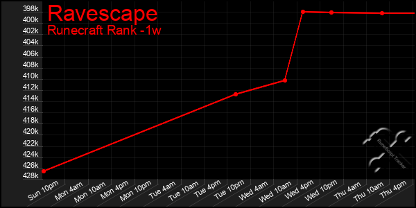 Last 7 Days Graph of Ravescape