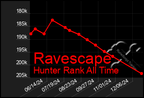 Total Graph of Ravescape