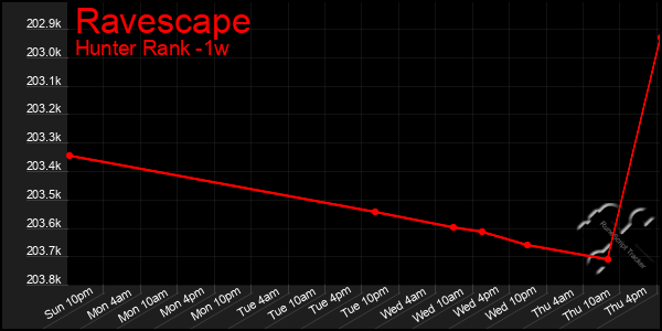 Last 7 Days Graph of Ravescape