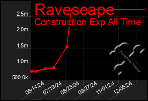 Total Graph of Ravescape