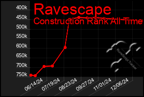 Total Graph of Ravescape