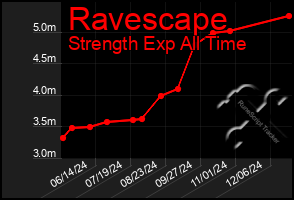 Total Graph of Ravescape