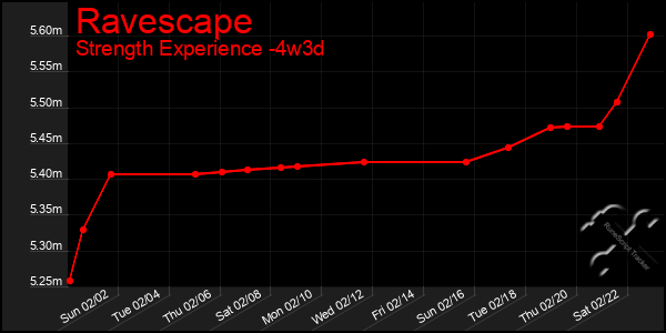 Last 31 Days Graph of Ravescape