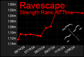 Total Graph of Ravescape