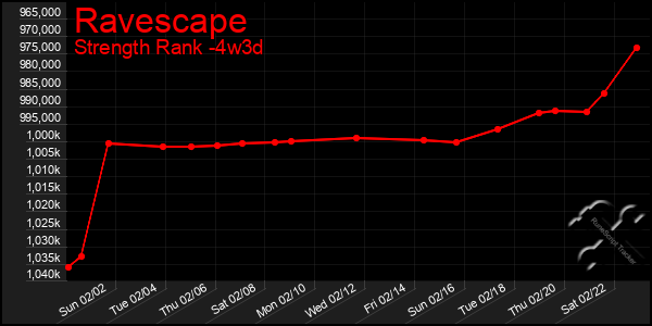 Last 31 Days Graph of Ravescape