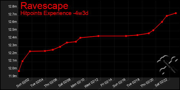 Last 31 Days Graph of Ravescape