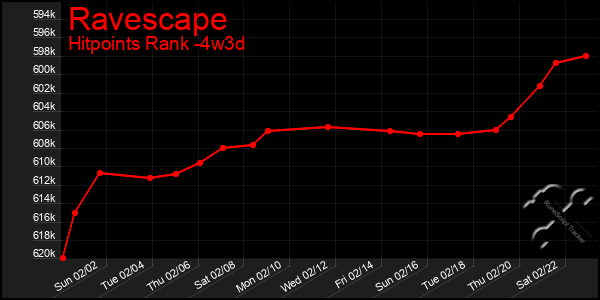 Last 31 Days Graph of Ravescape