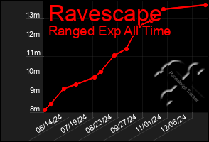 Total Graph of Ravescape