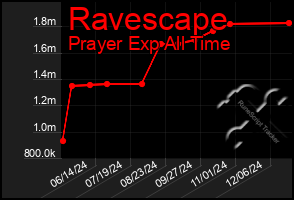 Total Graph of Ravescape