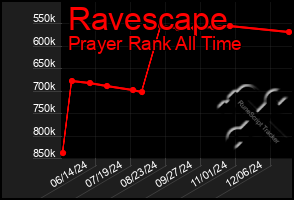 Total Graph of Ravescape