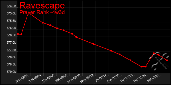 Last 31 Days Graph of Ravescape