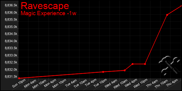 Last 7 Days Graph of Ravescape