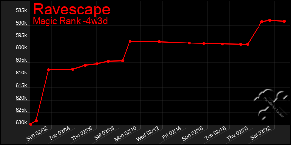 Last 31 Days Graph of Ravescape