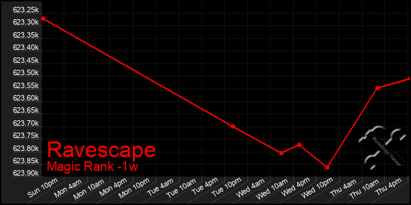 Last 7 Days Graph of Ravescape