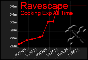 Total Graph of Ravescape