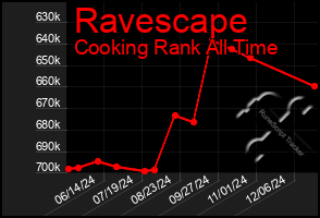 Total Graph of Ravescape