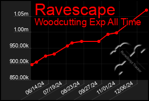 Total Graph of Ravescape