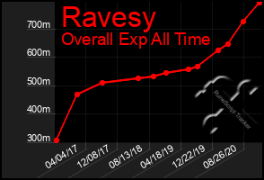 Total Graph of Ravesy