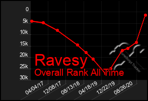 Total Graph of Ravesy