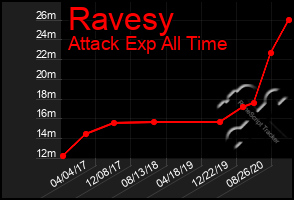 Total Graph of Ravesy