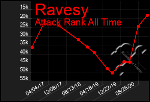 Total Graph of Ravesy