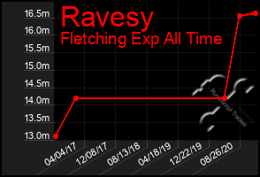 Total Graph of Ravesy