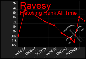 Total Graph of Ravesy