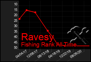 Total Graph of Ravesy