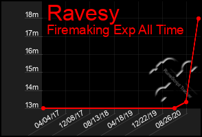 Total Graph of Ravesy