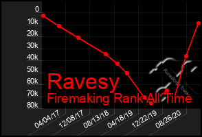 Total Graph of Ravesy