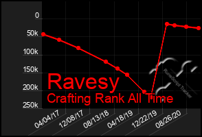 Total Graph of Ravesy