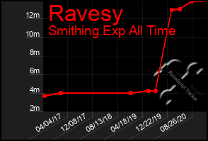 Total Graph of Ravesy