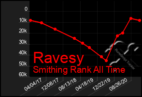 Total Graph of Ravesy